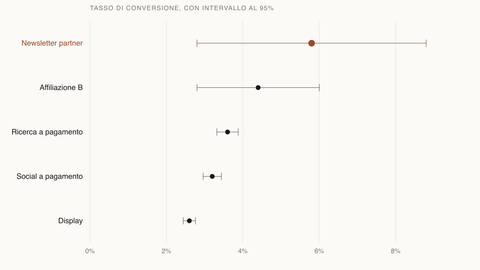 Cinque canali con il tasso di conversione e l'intervallo di confidenza al 95%: quello della newsletter partner è così largo da contenere tutti gli altri.
